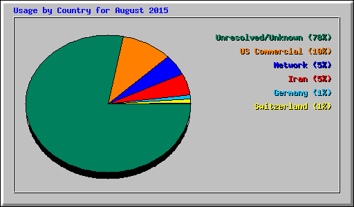 Usage by Country for August 2015