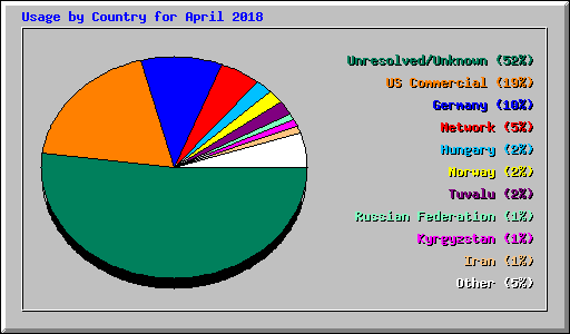 Usage by Country for April 2018
