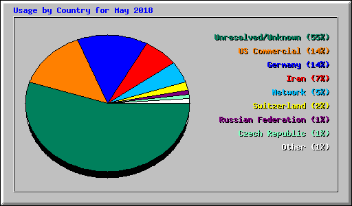 Usage by Country for May 2018