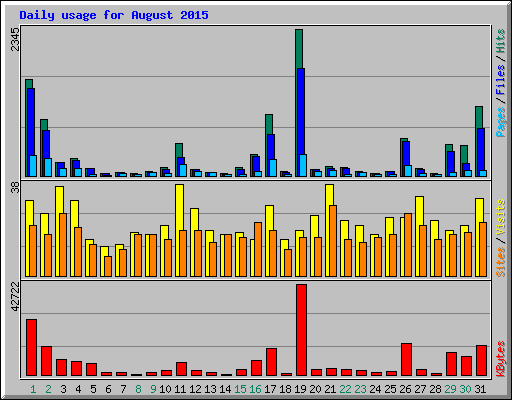 Daily usage for August 2015