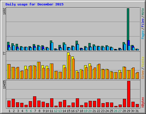 Daily usage for December 2015
