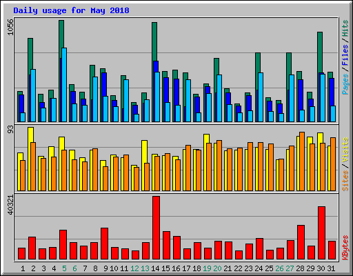 Daily usage for May 2018