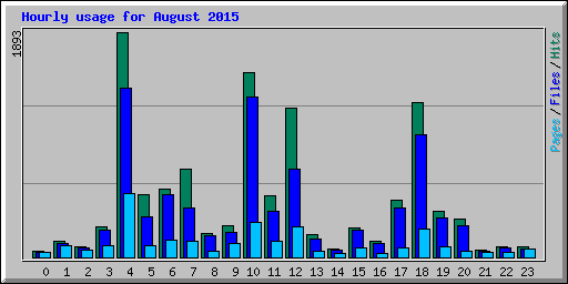 Hourly usage for August 2015