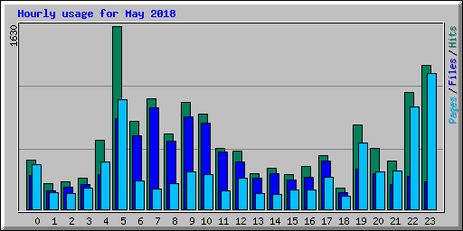 Hourly usage for May 2018